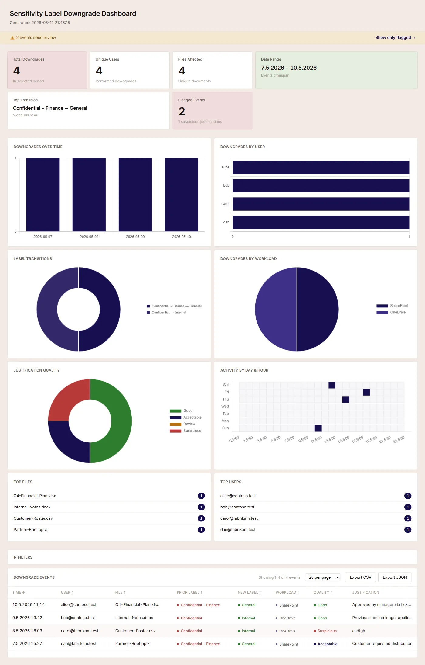The default dashboard view: KPI cards across the top, time-series and breakdown charts below, calendar heatmap on the right.