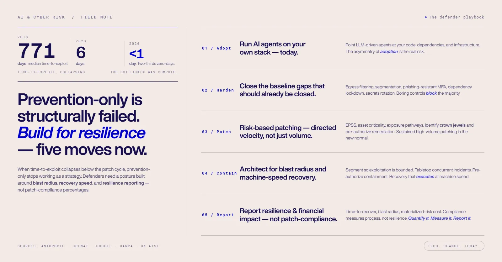 Field note: AI & cyber risk — the defender playbook. Time-to-exploit collapsing from 771 days in 2018 to 6 days in 2023 to under 1 day in 2026, with two-thirds being zero-days. Five moves: adopt, harden, patch, contain, report.